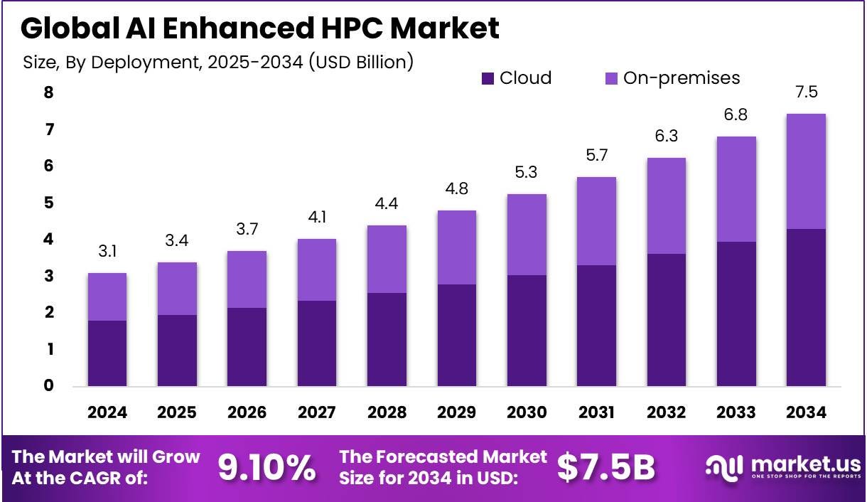 AI Enhanced HPC Market Size, Share | CAGR of 9.10%