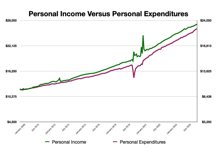 Personal Income versus Personal Expenditures - actual; 2008-Present Personal Income versus Personal Expenditures - actual; 2008-Present
