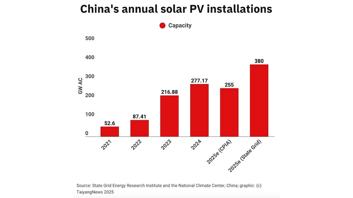 China Forecasts 380 GW Solar PV Installations In 2025