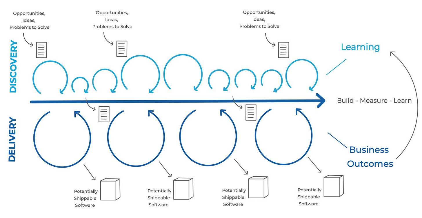 Product Discovery - Learning what to build - Aktia Solutions