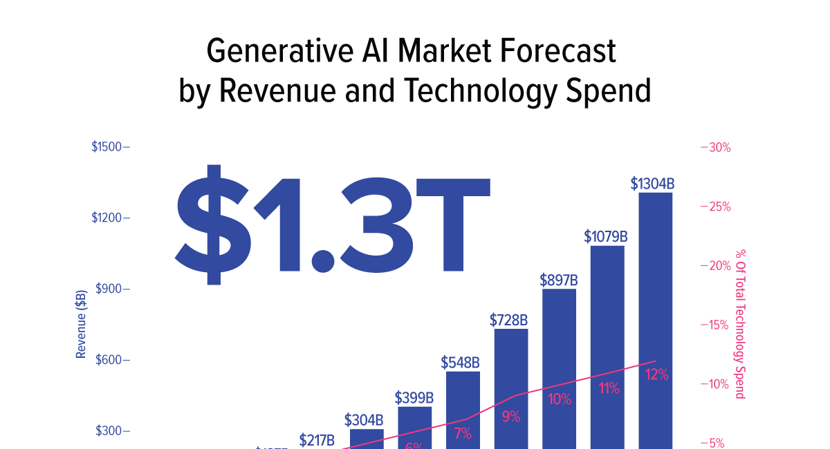 Generative AI to Reach $1.3 Trillion in Annual Revenue - Let's Break That Down