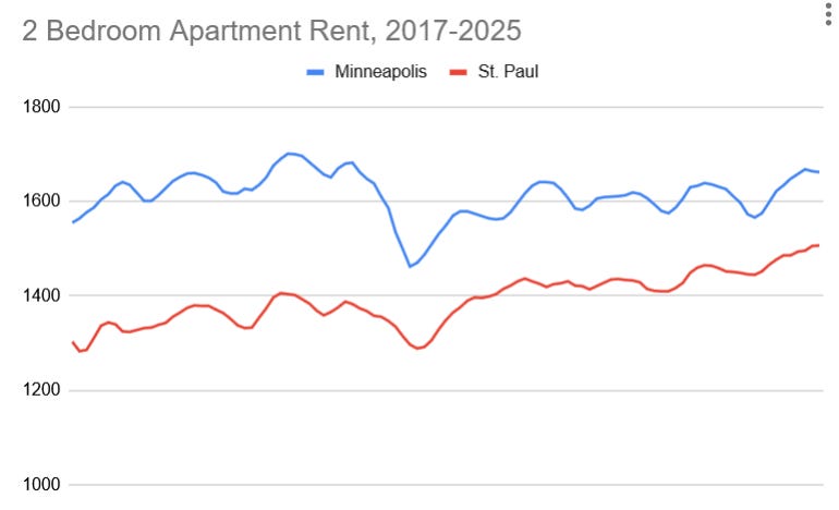 Minneapolis is Just the Building Cycle - by Mike Fellman