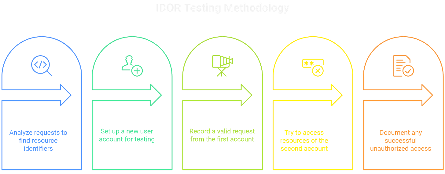 Testing for IDOR in Bug Bounty