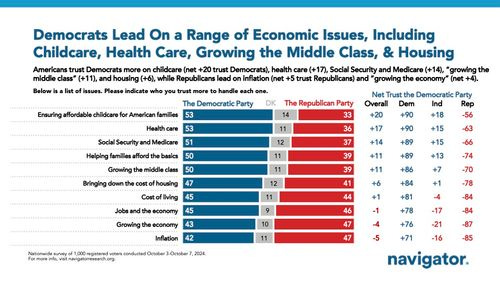 Bar graph of polling data from Navigator Research. Title: Democrats Lead On a Range of Economic Issues, Including Childcare, Health Care, Growing the Middle Class, & Housing