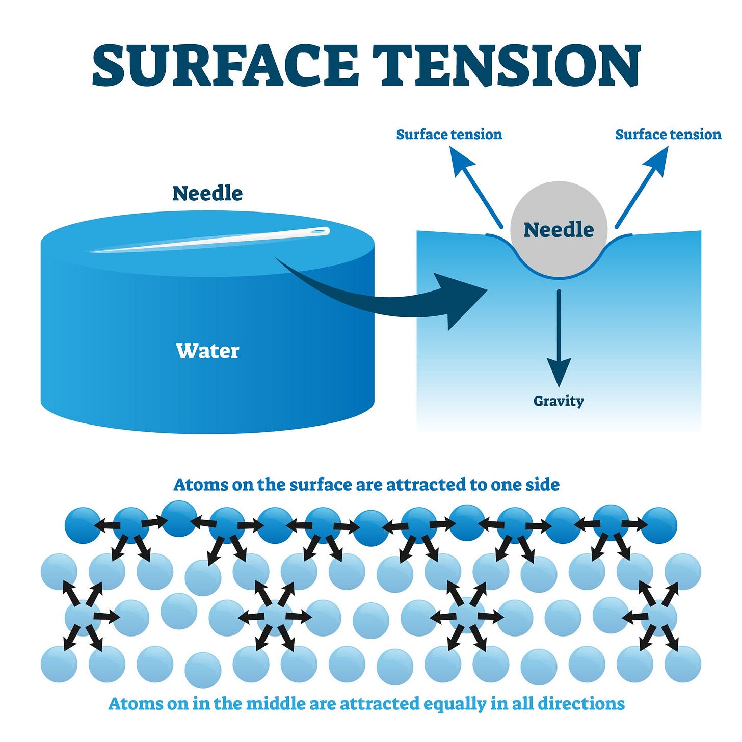 Molecules at the surface pull inward, forming a tight barrier, AI generated Molecules at the surface pull inward, forming a tight barrier, AI generated