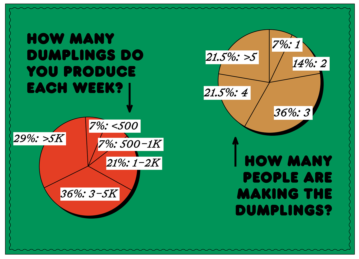 Two pie charts visualizing the information in the caption Two pie charts visualizing the information in the caption