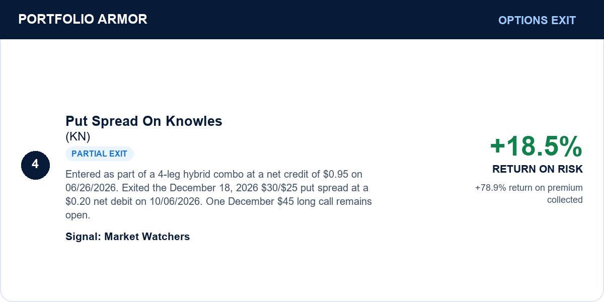 Put Spread On Knowles (KN). Entered as part of a 4-leg hybrid combo at a net credit of $0.95 on 06/26/2026. Exited the December 18, 2026 $30/$25 put spread at a $0.20 net debit on 10/06/2026. One December $45 long call remains open. Partial exit. +18.5% return on original component risk. +78.9% return on premium collected.