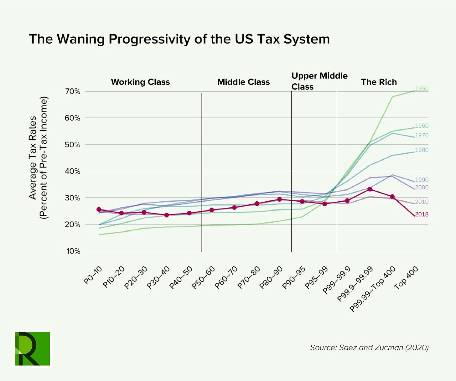 Line chart visualization showing average tax rates (percent of pre-tax income). Each line represents a different year, ranging from 1950 to 2018.