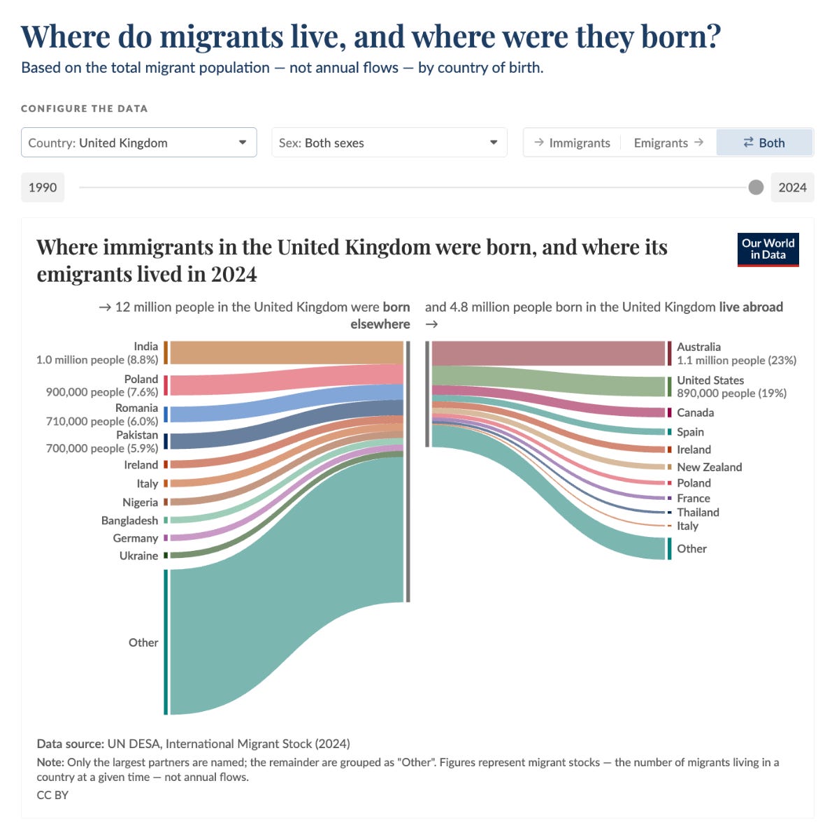 Migration flows reveal a larger cultural shift: millions of people now live outside the countries where they were born, reshaping identity, mobility, and belonging. Migration flows reveal a larger cultural shift: millions of people now live outside the countries where they were born, reshaping identity, mobility, and belonging.