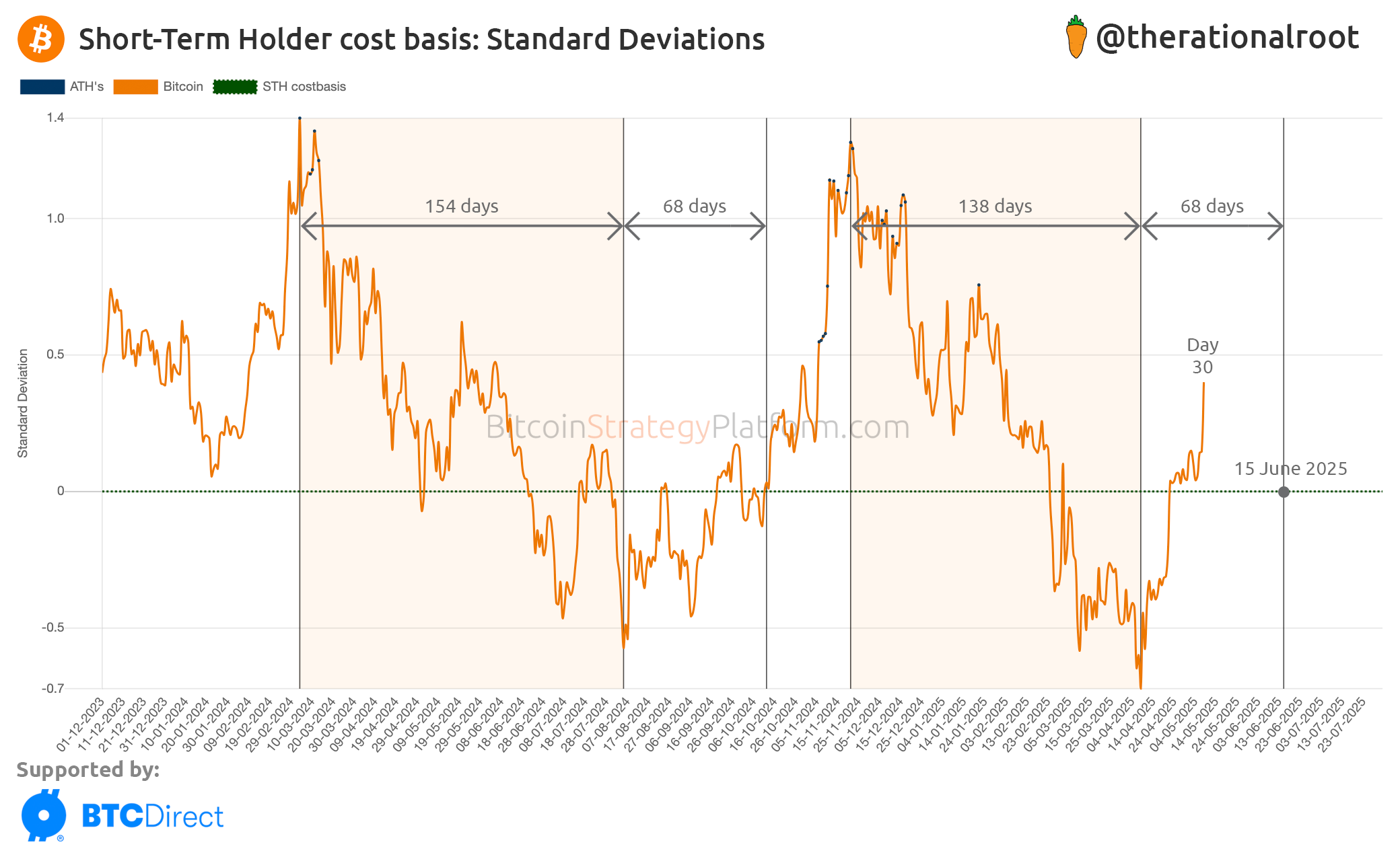 $100K Bitcoin: The Expansion Phase - by Root