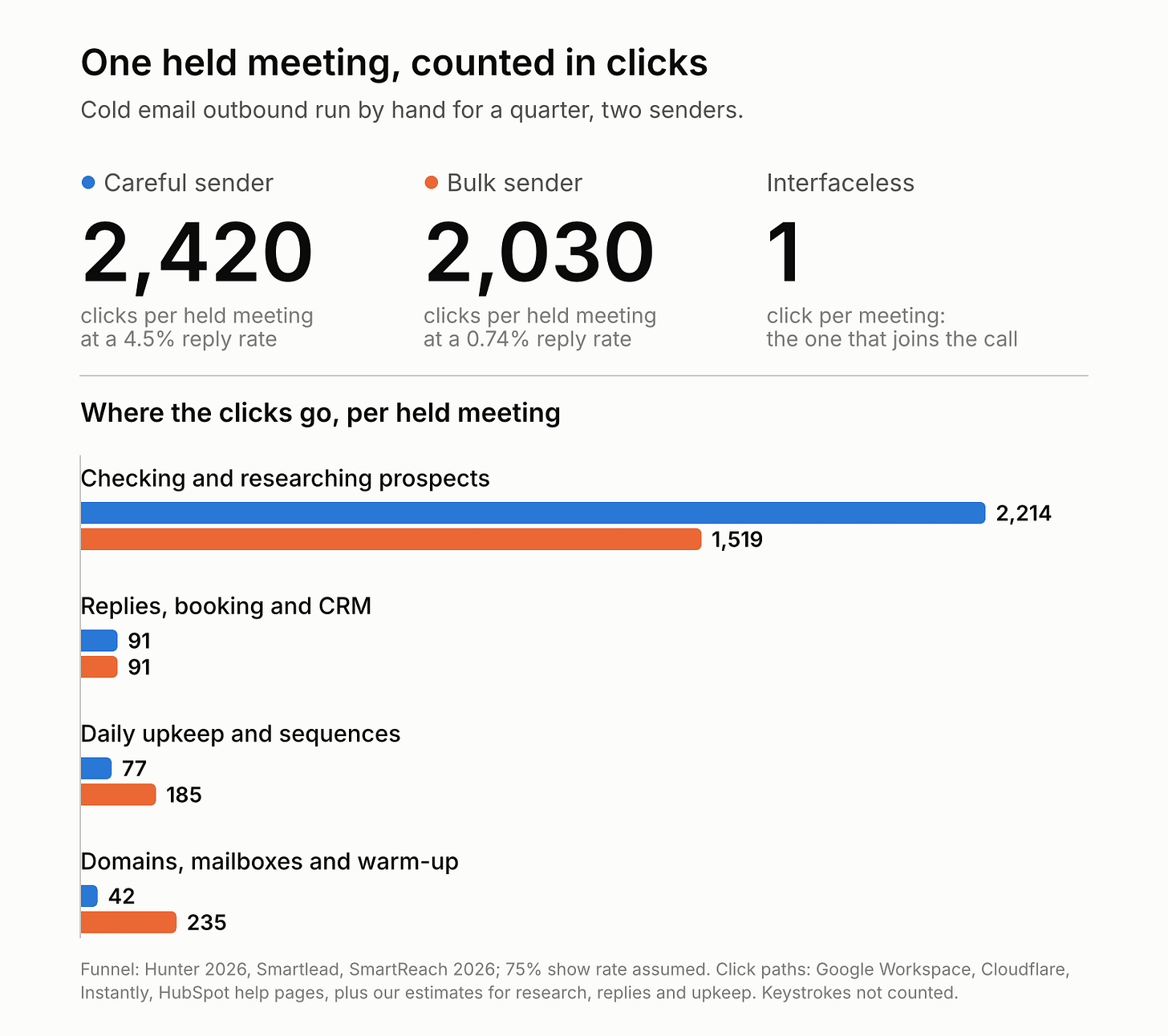 Chart of clicks per held B2B meeting from cold email by hand: 2,420 for a careful sender and 2,030 for a bulk sender, most of them spent checking and researching prospects, against 1 click interfaceless Chart of clicks per held B2B meeting from cold email by hand: 2,420 for a careful sender and 2,030 for a bulk sender, most of them spent checking and researching prospects, against 1 click interfaceless