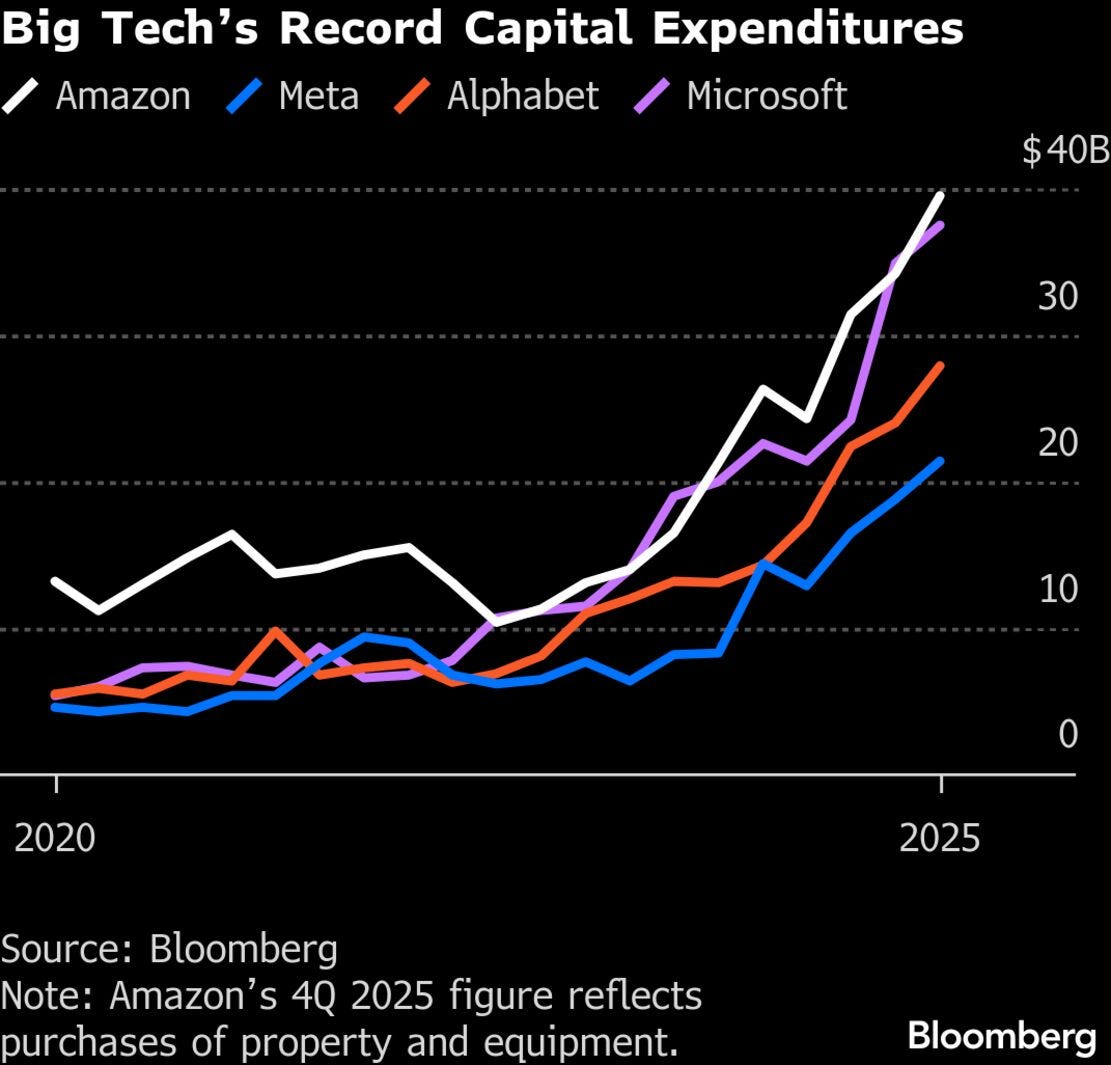 How Much Is Big Tech Spending on AI Computing? A Staggering $650 Billion in  2026 - Bloomberg