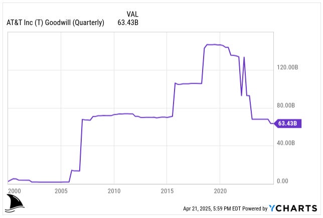 YCharts line chart showing AT&T’s goodwill from 2000 to 2025 rising above $120 billion during major acquisitions like Time Warner, then dropping to $63.4 billion after goodwill impairments, illustrating overvaluation and write-downs YCharts line chart showing AT&T’s goodwill from 2000 to 2025 rising above $120 billion during major acquisitions like Time Warner, then dropping to $63.4 billion after goodwill impairments, illustrating overvaluation and write-downs