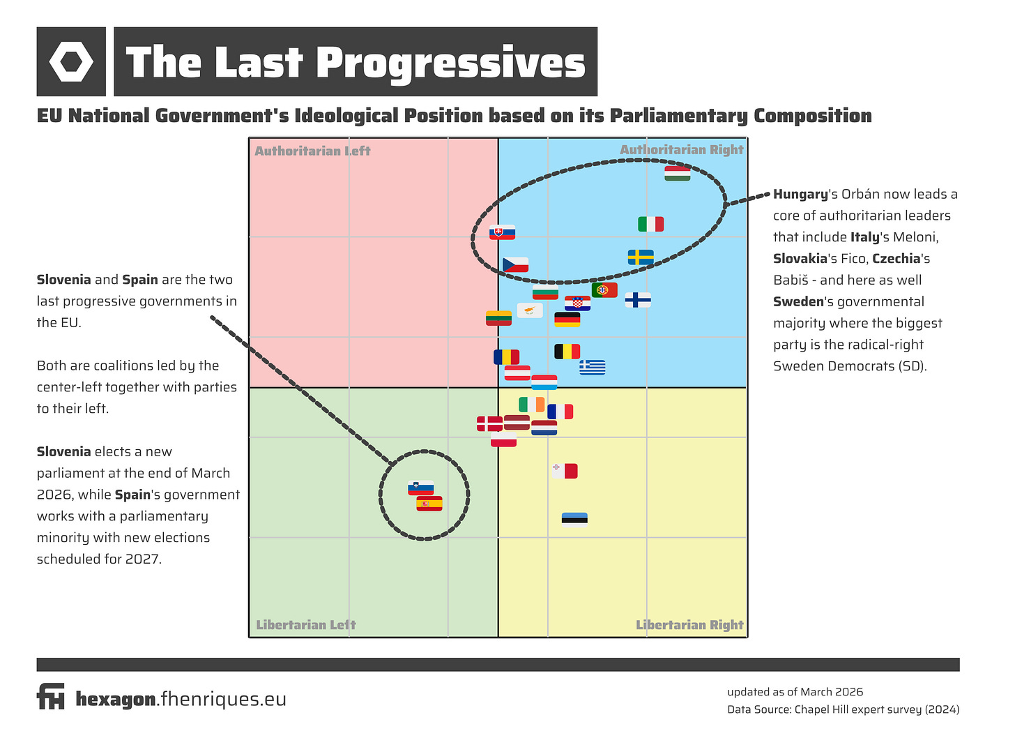 National governments of EU states organised in a political compass showing the left-right and the libertarian-authoritarian axis. The Slovenian and Spanish governments are shown as the only governments firmly in the left-progressive camp. National governments of EU states organised in a political compass showing the left-right and the libertarian-authoritarian axis. The Slovenian and Spanish governments are shown as the only governments firmly in the left-progressive camp.