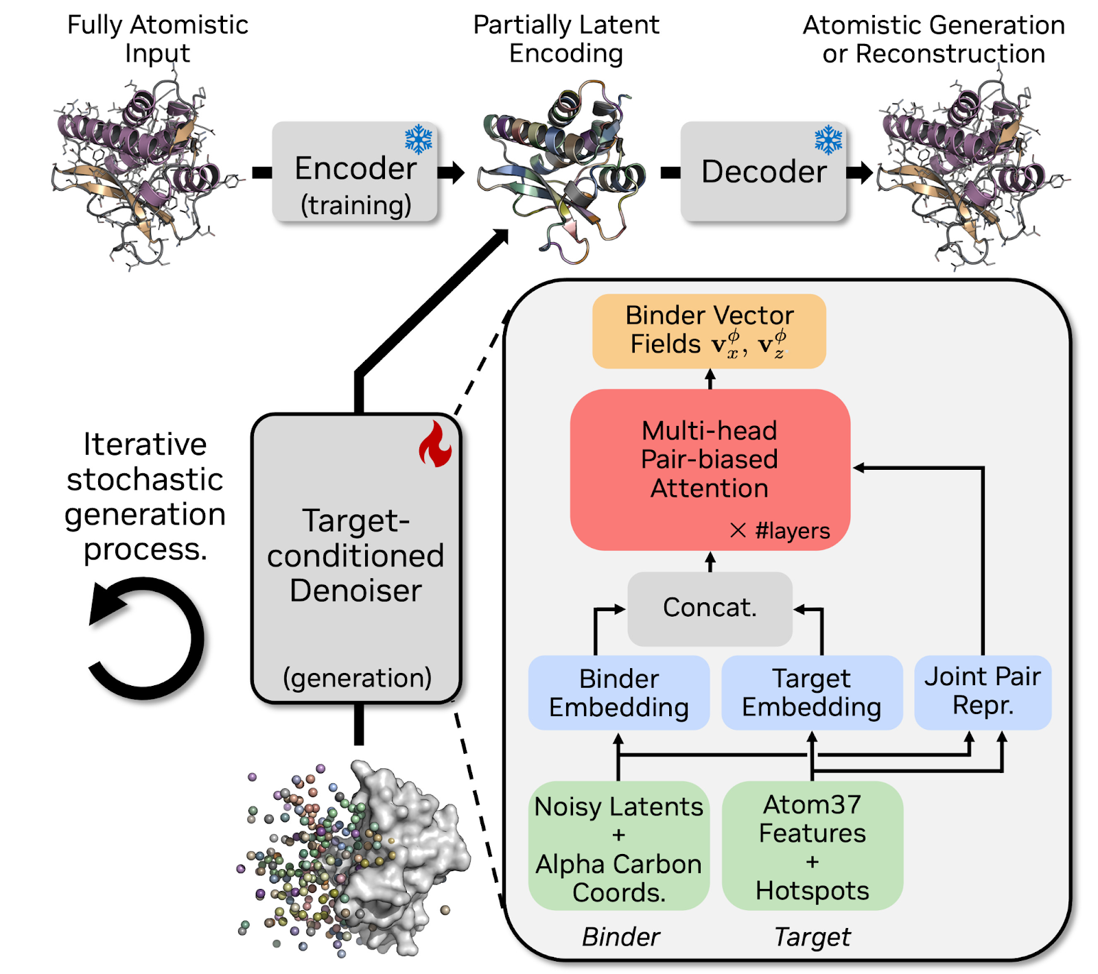 BioByte 151: Protein-Complexa Tackles Fully Atomistic Binder Design ...