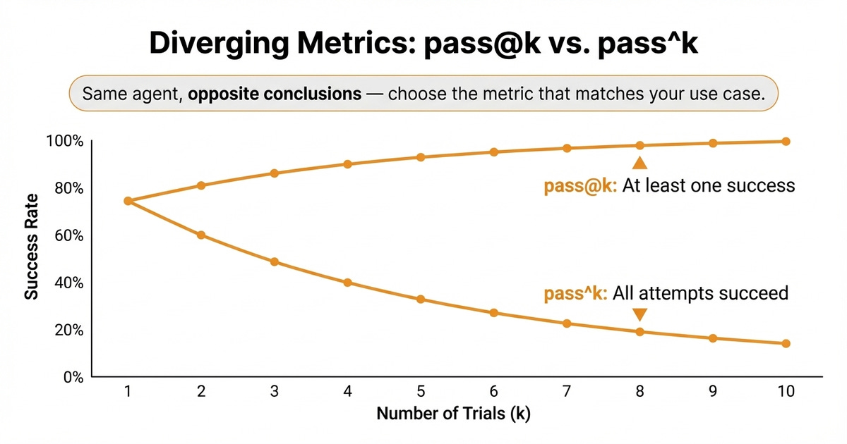 pass@k vs pass^k divergence pass@k vs pass^k divergence