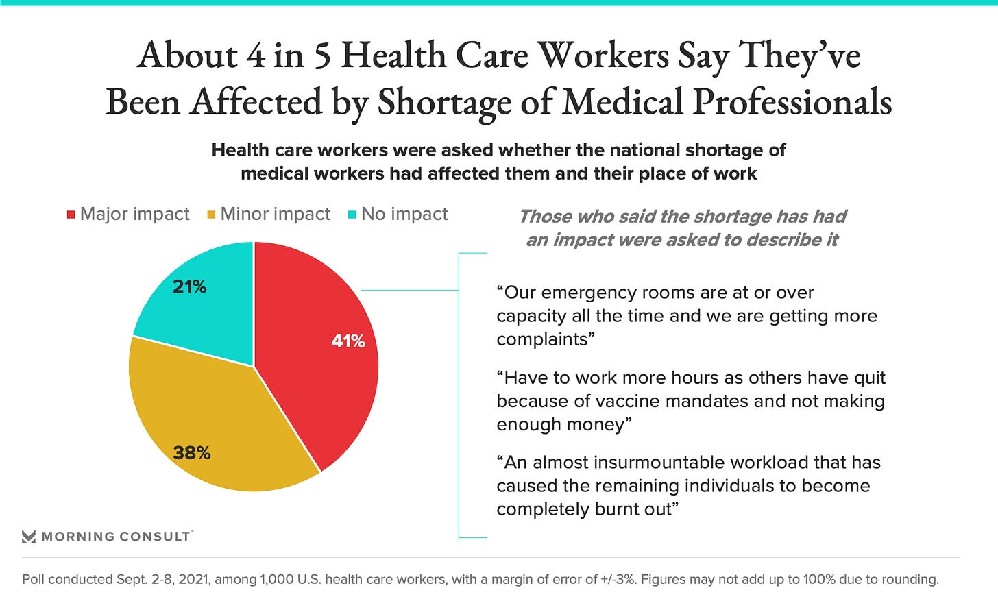 Nearly 1 in 5 Health Care Workers Have Quit Their Jobs During the Pandemic Nearly 1 in 5 Health Care Workers Have Quit Their Jobs During the Pandemic
