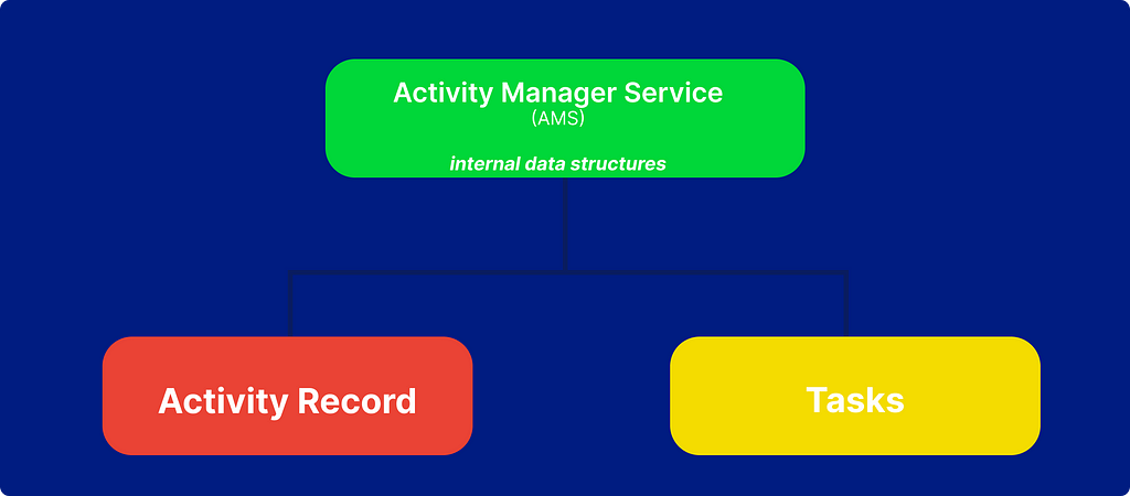 Android Internals 101 : Essential System Services Demystified.