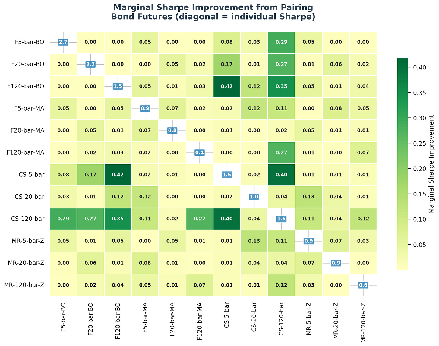 Marginal Sharpe improvement from pairing