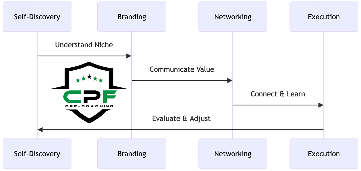 CPF Coaching - High-level overview of our Career Development Approach