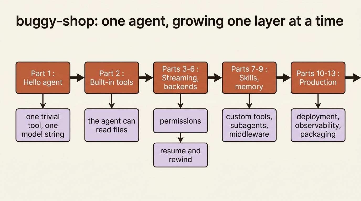 The buggy-shop agent grows one layer at a time, from a hello agent with one trivial tool through to a production deployment. The buggy-shop agent grows one layer at a time, from a hello agent with one trivial tool through to a production deployment.