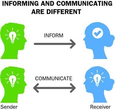 A diagram showcasing that Informing is about telling one person and them getting it (i.e. a one-way arrow), while Communicating is about two people sharing and opening a dialogue (two-way arrow)