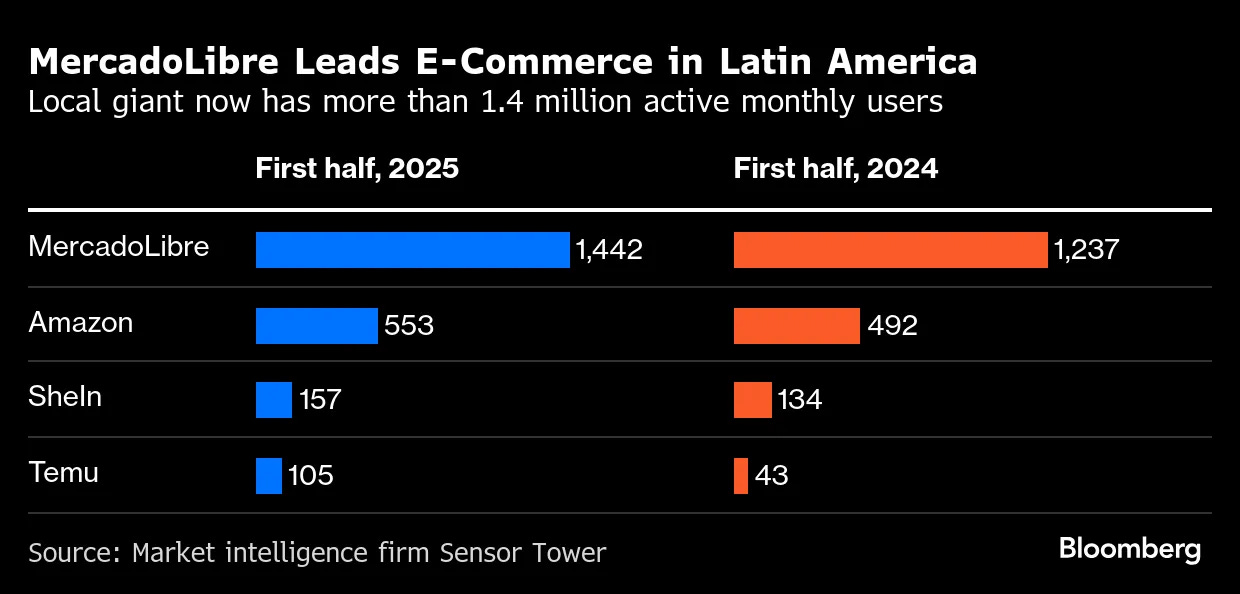 China Floods Latin America With Cheap Goods Through Temu, SheIn,  MercadoLibre - Bloomberg
