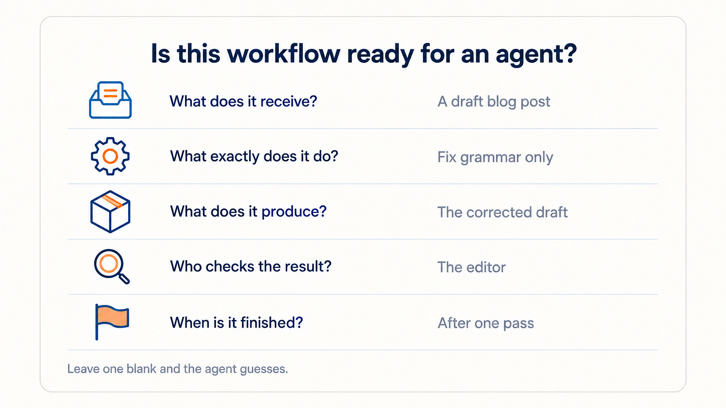 AI agent workflow checklist showing five questions with concrete examples for defining inputs, tasks, outputs, review, and completion. AI agent workflow checklist showing five questions with concrete examples for defining inputs, tasks, outputs, review, and completion.