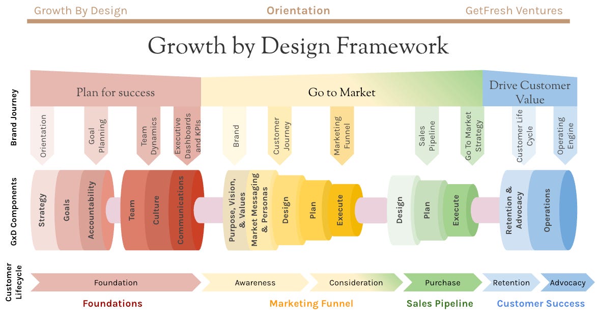 Accelerate Growth Using LLMs – A Step-by-Step Guide - A Growth by Design Cheatsheet