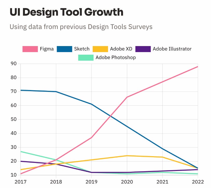 Gergely Orosz on X: ""Why would Adobe buy Figma for $20B?" I have heard  most designers I know move over to Figma. However, until I saw this graph I  was surprised why