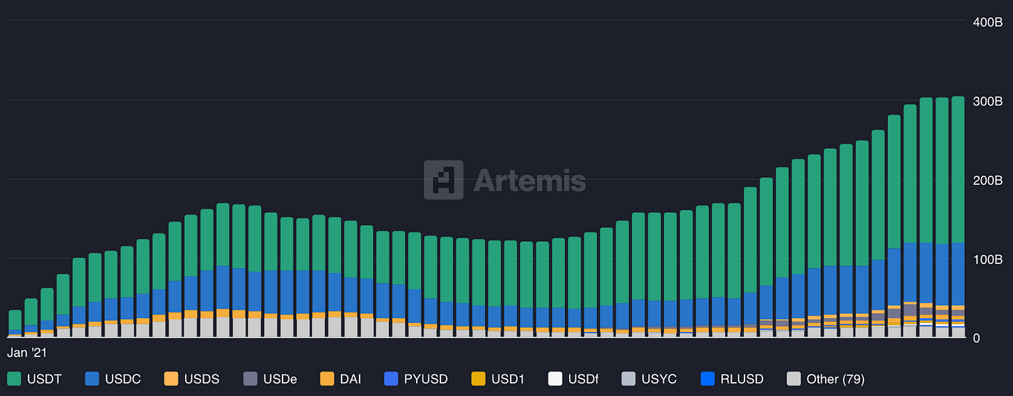 Stablecoin supply