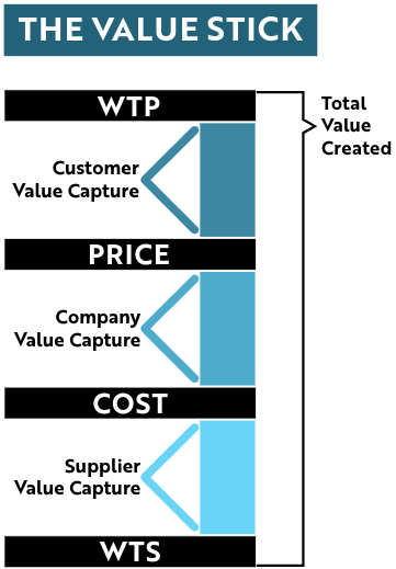 Value Capture Model Artificial Intelligence Value Chain Elements Data