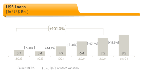Supervielle loan growth in q3 2024 Supervielle loan growth in q3 2024
