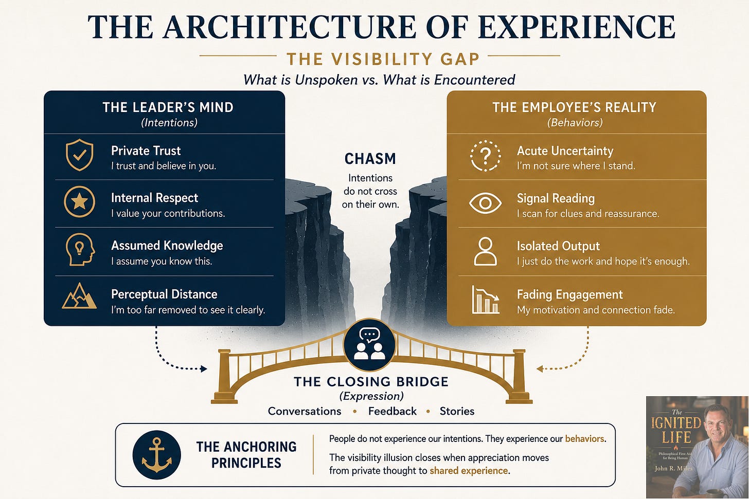 An infographic from the file The Uncertainty Gap.png illustrating the visibility gap between leadership intentions and employee reality. The diagram visualizes how unexpressed appreciation creates a workplace chasm filled with uncertainty, while offering a framework to build a bridge through consistent communication, feedback, and recognition to reinforce employee mattering.