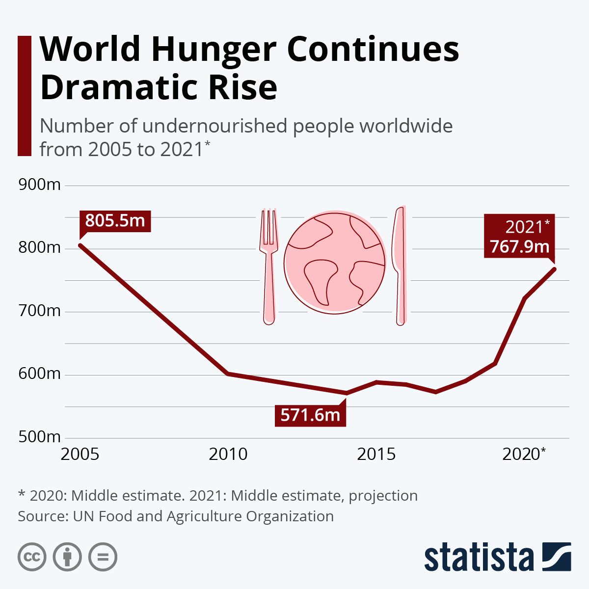 Chart: World Hunger Continues Dramatic Rise | Statista
