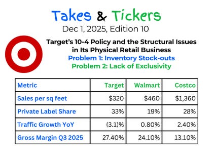 Target’s 10-4 Policy and the Structural Issues in Its Physical Retail ...