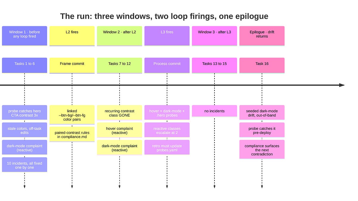 Human in the Loop, Human on the Loop... How About Loops That Learn?
