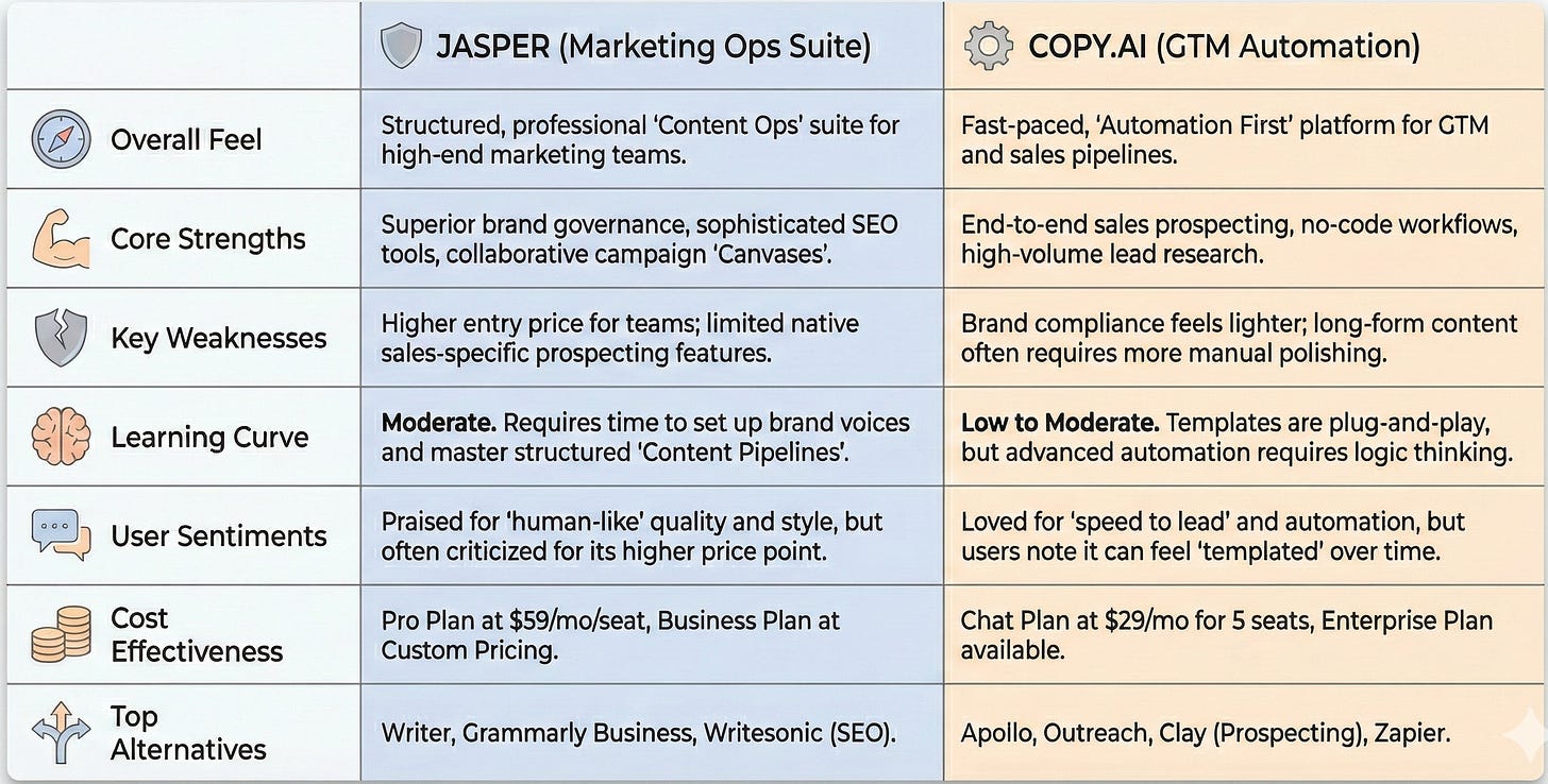 A platform comparison table between Jasper.ai and Copy.ai A platform comparison table between Jasper.ai and Copy.ai