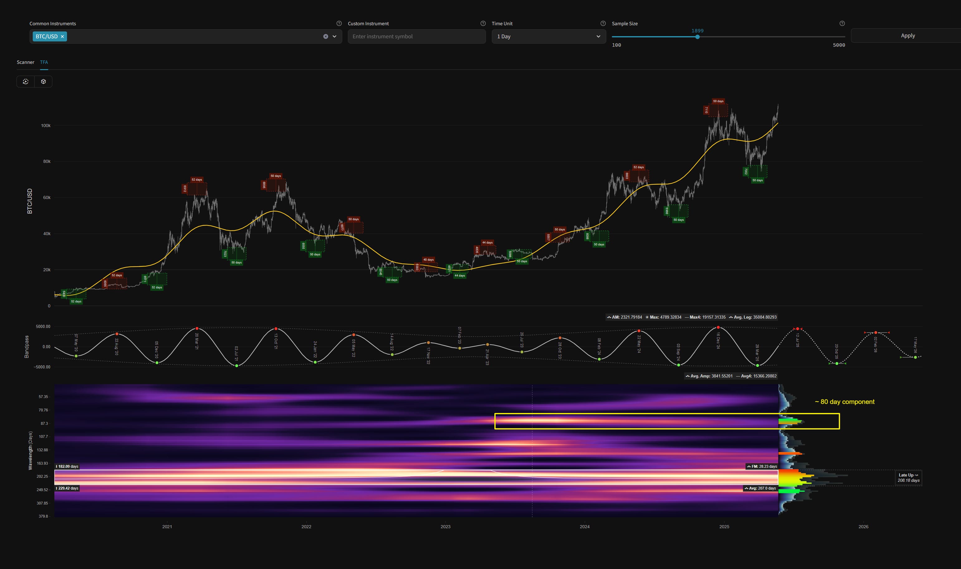 Bitcoin (BTCUSD) - 22nd May 2025 | @ 31 Day Cycle