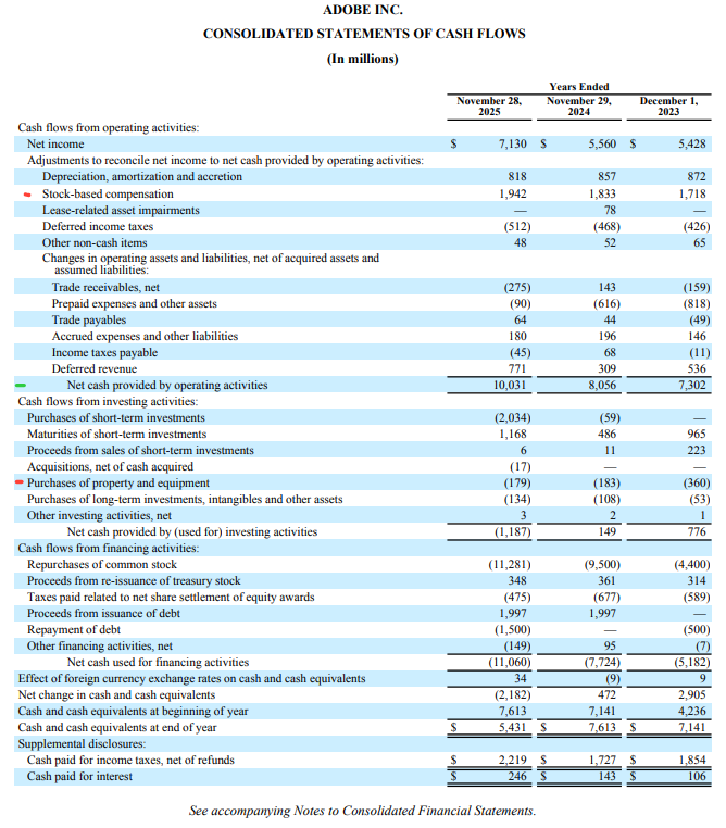 Adobe 2025 Consolidated Statement of Cash Flows highlighting Stock-Based Compensation (SBC) as a percentage of Free Cash Flow, demonstrating efficient capital allocation below 20%. Adobe 2025 Consolidated Statement of Cash Flows highlighting Stock-Based Compensation (SBC) as a percentage of Free Cash Flow, demonstrating efficient capital allocation below 20%.