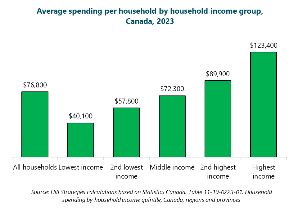 Column graph of average spending per household by household income group, Canada, 2023.  All households: $76800. Lowest income: $40100. 2nd lowest income: $57800. Middle income: $72300. 2nd highest income: $89900. Highest income: $123400. Source: Hill Strategies calculations based on Statistics Canada. Table 11-10-0223-01. Household spending by household income quintile, Canada, regions and provinces.