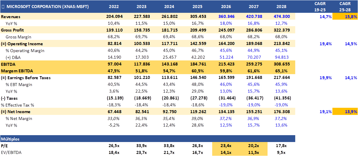 Table displaying financial data for Microsoft Corporation including revenues, gross profit, operating income, EBITDA, net income, and multiples from 2022 to 2028.