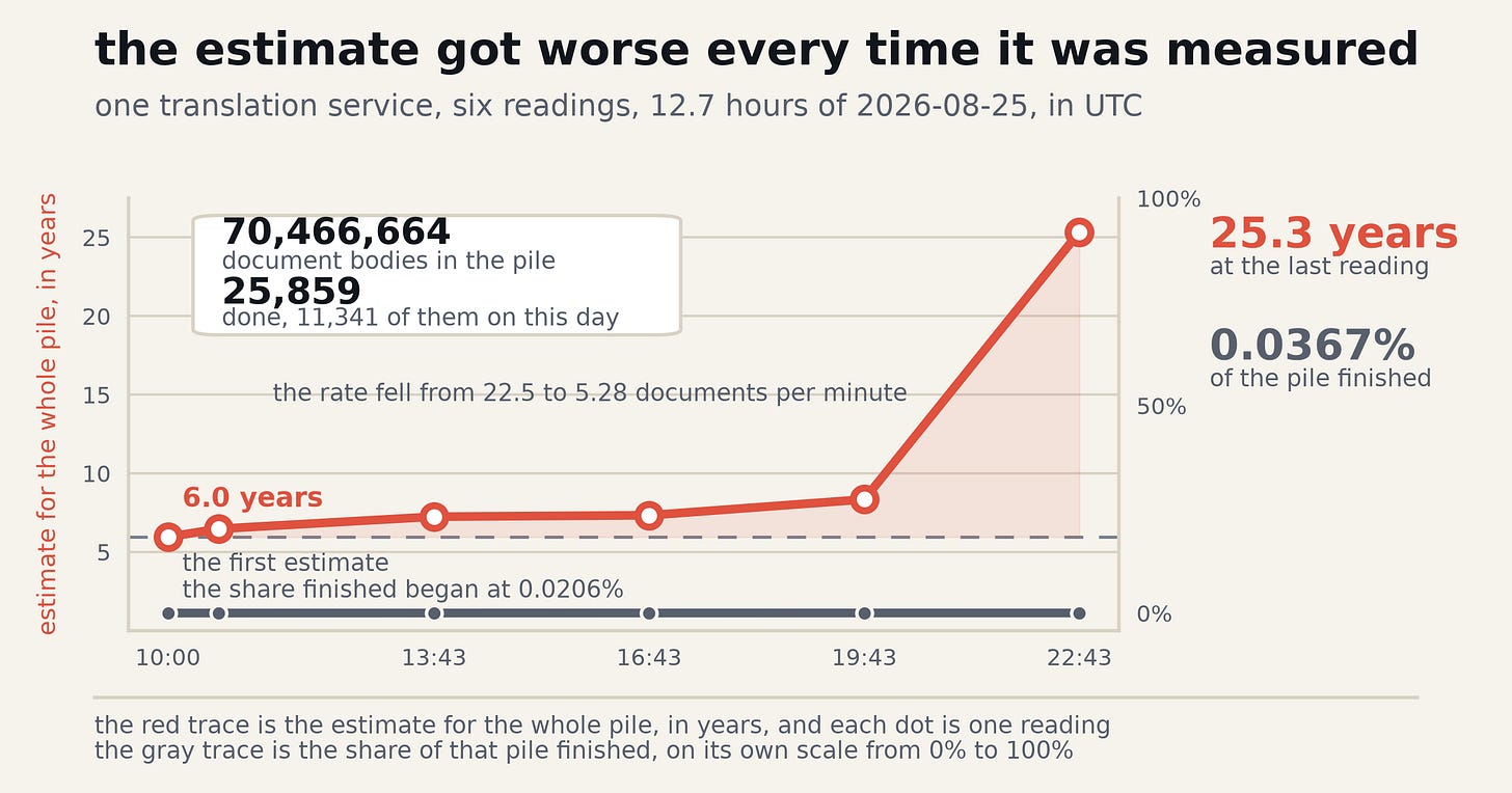The estimate got worse every time it was measured: six readings on one day, the estimate climbing from 6.0 to 25.3 years while the share finished stays flat near zero. The estimate got worse every time it was measured: six readings on one day, the estimate climbing from 6.0 to 25.3 years while the share finished stays flat near zero.