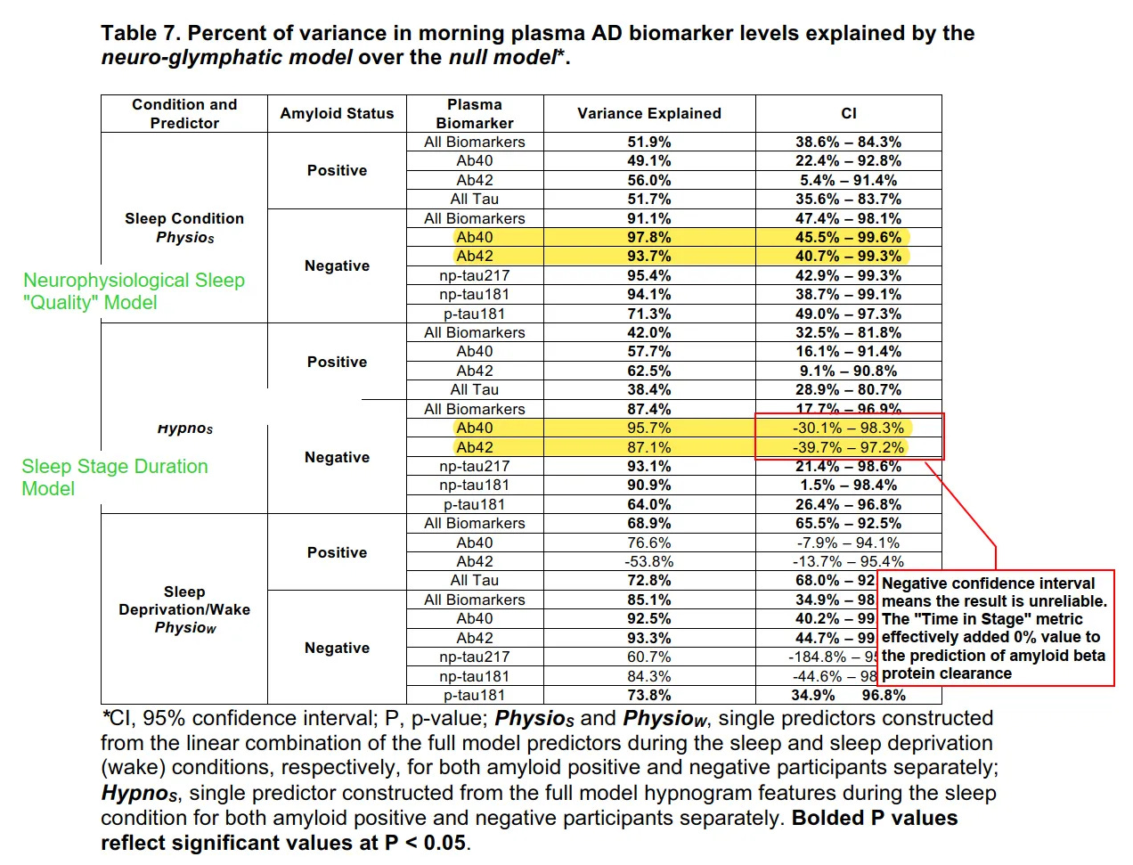 (Dagum, et al., The glymphatic system clears amyloid beta and tau from brain to plasma in humans, 2025)