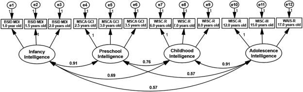 Stability of intelligence from infancy through adolescence: An autoregressive  latent variable model - ScienceDirect