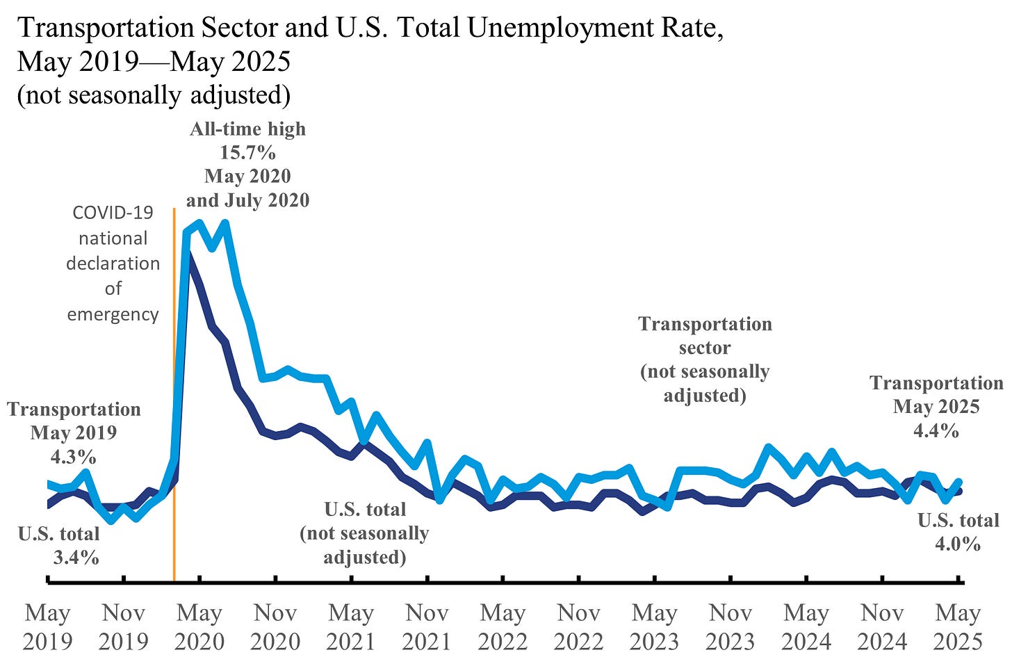 Line chart shoqing Transportation Sector and U.S. Total Unemployment Rate May 2019 through May 2025