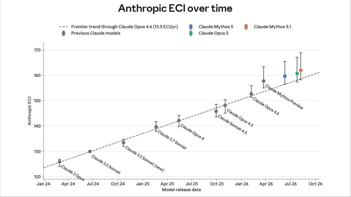 Graph trends show steady ECI increase from 120 to 170, highlighting models like Opus and Mythos enhancing capability.