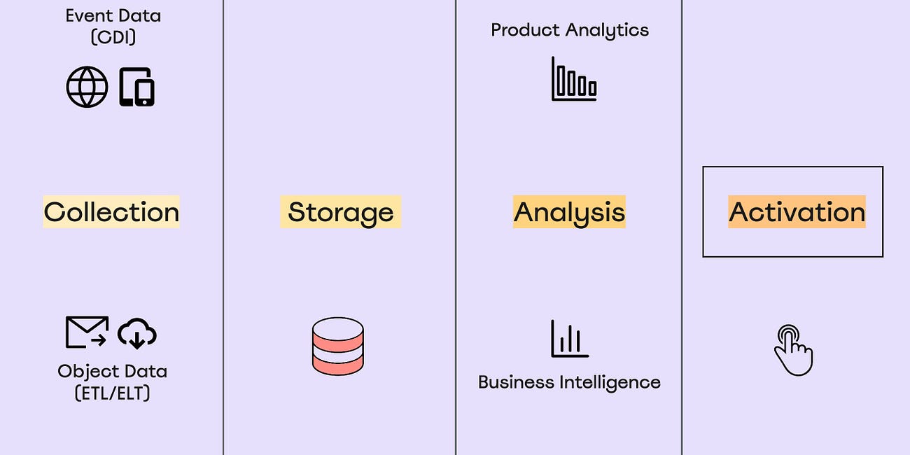 Data Activation In The Modern Data Stack