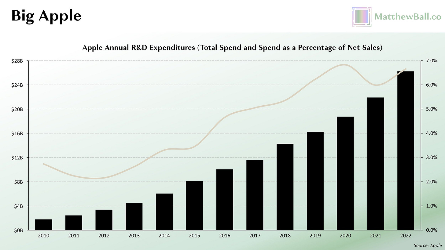 Matthew Ball on Twitter: "🧵1/ Meta has spent ~$55B on its Oculus/Quest  line since 2021, including R&amp;D, hardware, marketing, software, device  subsidies, hardware, M&amp;A How much has Apple spent on “the most