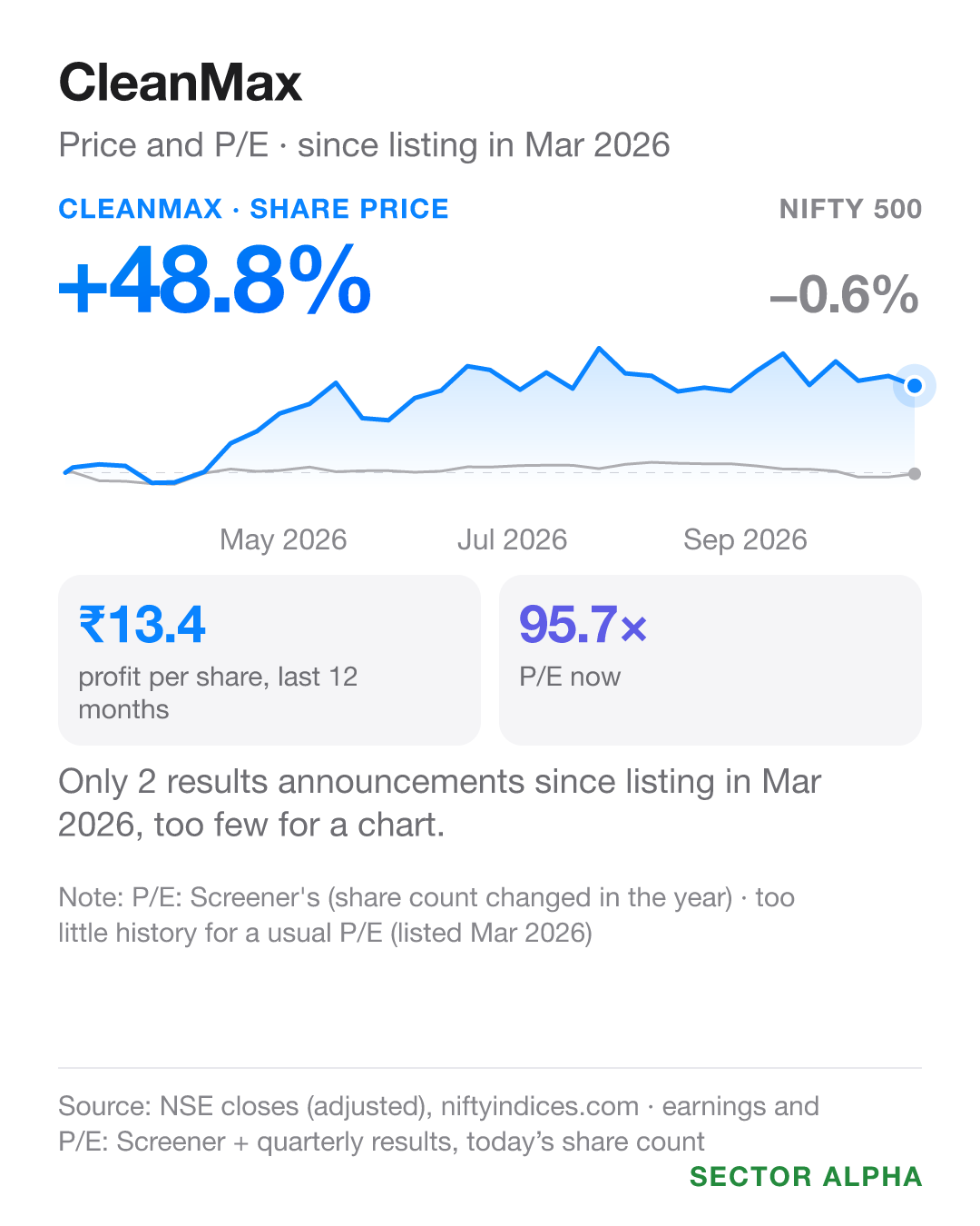 CleanMax: share price +48.8% against the NIFTY 500's −0.6% from Mar 2026 to Oct 2026; earnings per share ₹13.35; P/E 95.7. CleanMax: share price +48.8% against the NIFTY 500's −0.6% from Mar 2026 to Oct 2026; earnings per share ₹13.35; P/E 95.7.